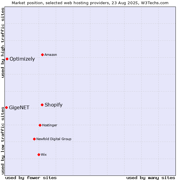 Market position of Shopify vs. Optimizely vs. GigeNET