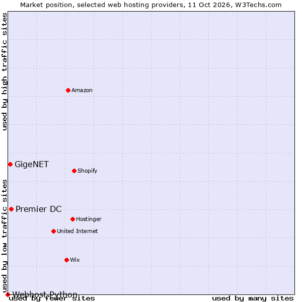 Market position of Premier DC vs. GigeNET vs. Webhost Python