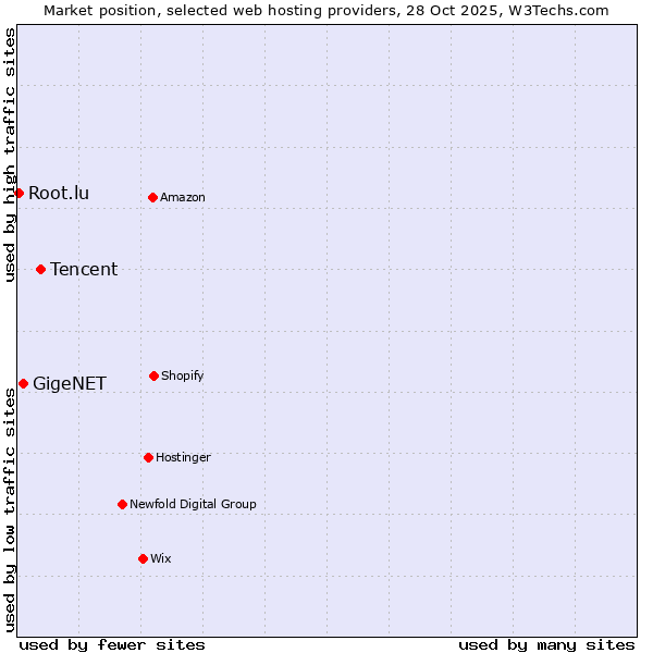 Market position of Tencent vs. GigeNET vs. Root.lu