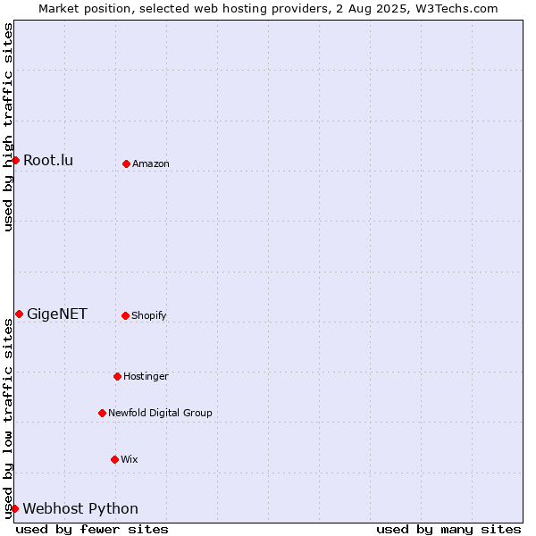 Market position of GigeNET vs. Root.lu vs. Webhost Python