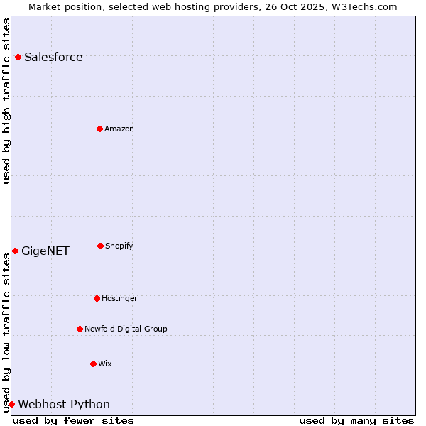 Market position of Salesforce vs. GigeNET vs. Webhost Python