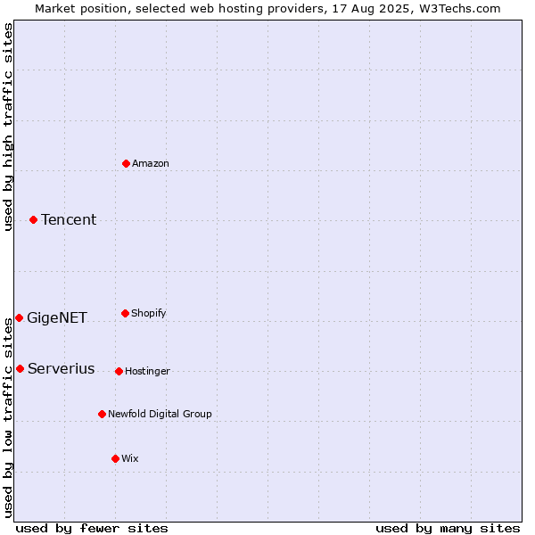 Market position of Tencent vs. Serverius vs. GigeNET