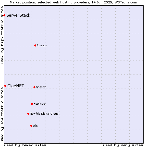 Market position of GigeNET vs. ServerStack