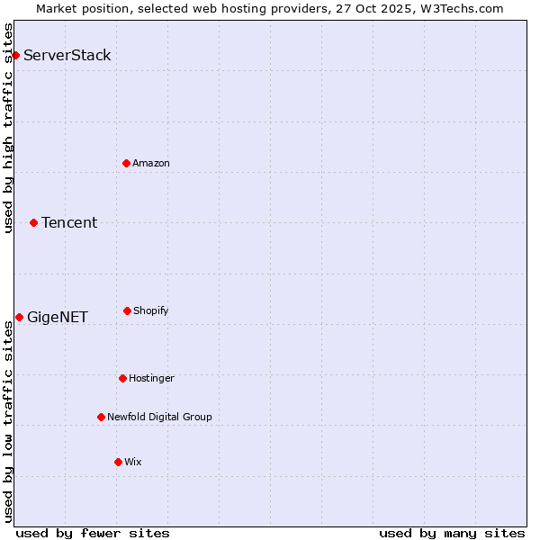 Market position of Tencent vs. GigeNET vs. ServerStack