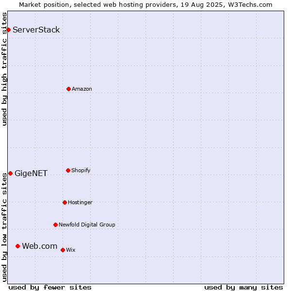 Market position of Web.com vs. GigeNET vs. ServerStack