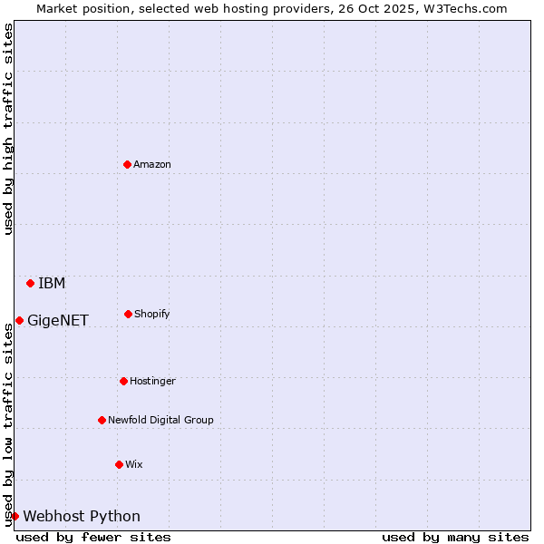 Market position of IBM vs. GigeNET vs. Webhost Python