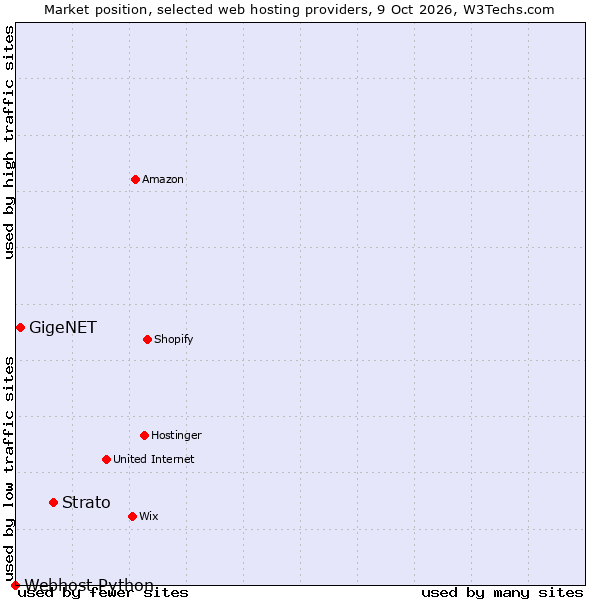 Market position of Strato vs. GigeNET vs. Webhost Python