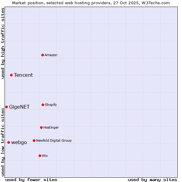 Market position of Tencent vs. webgo vs. GigeNET