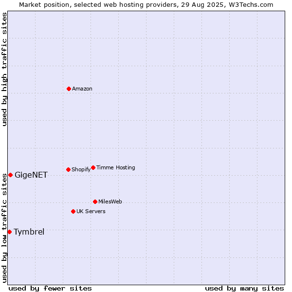 Market position of GigeNET vs. Tymbrel
