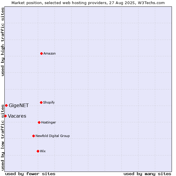 Market position of GigeNET vs. Vacares