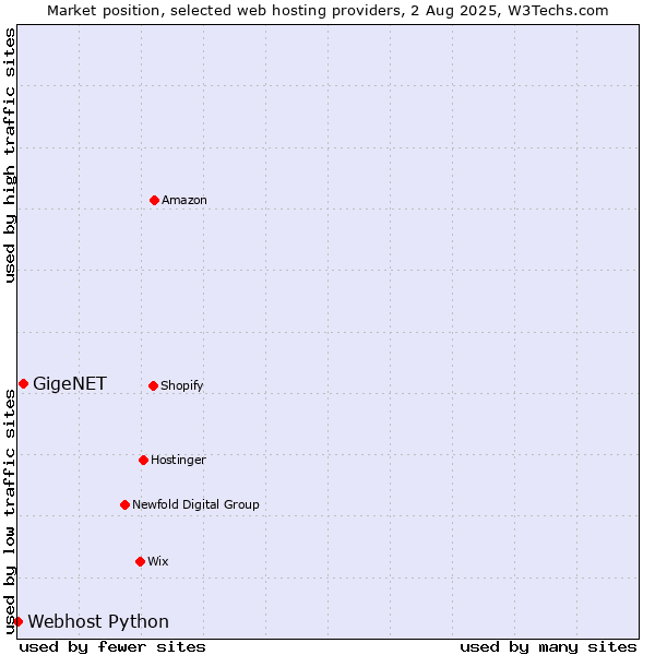 Market position of GigeNET vs. Webhost Python