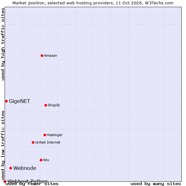 Market position of Webnode vs. GigeNET vs. Webhost Python