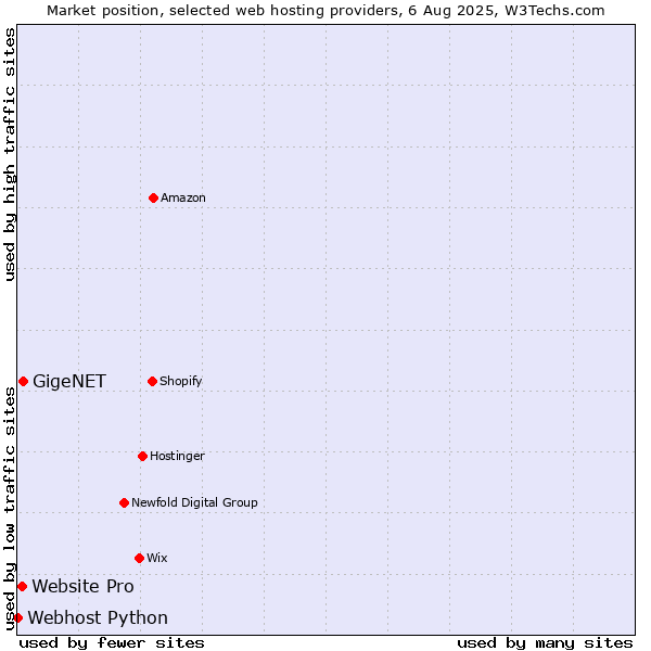 Market position of GigeNET vs. Website Pro vs. Webhost Python