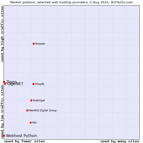 Market position of GigeNET vs. Ziggo vs. Webhost Python