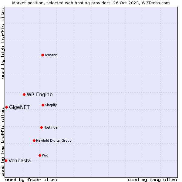 Market position of WP Engine vs. GigeNET vs. Vendasta