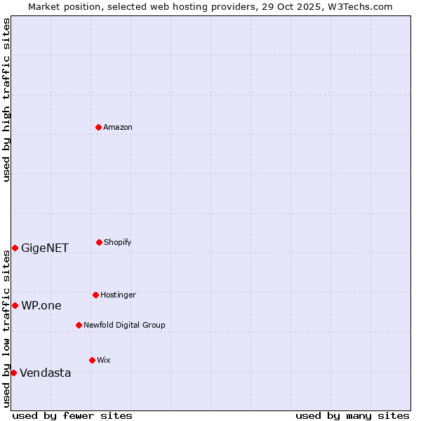 Market position of WP.one vs. GigeNET vs. Vendasta