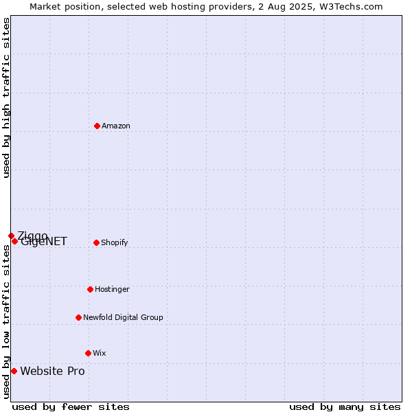 Market position of GigeNET vs. Website Pro vs. Ziggo