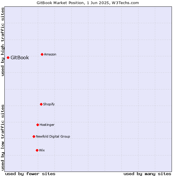 Market position of GitBook