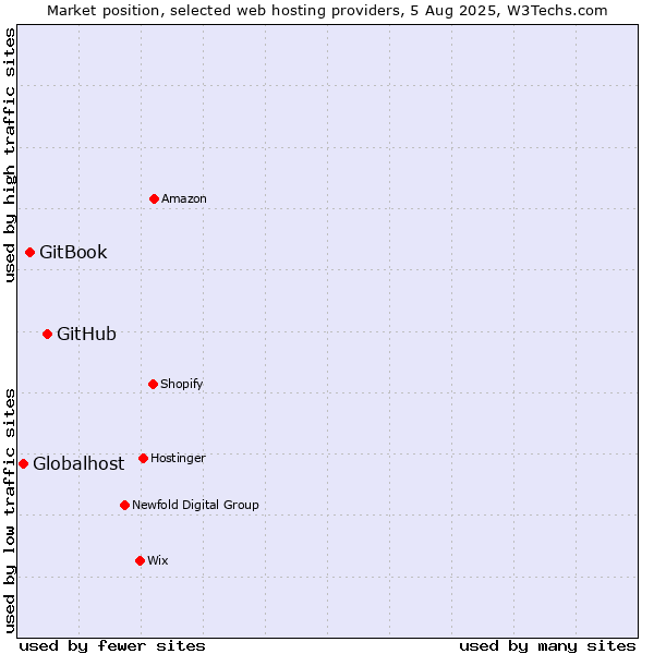 Market position of GitHub vs. GitBook vs. Globalhost