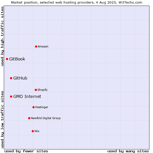 Market position of GMO Internet vs. GitHub vs. GitBook