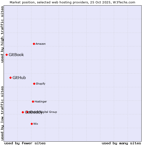 Market position of GoDaddy vs. GitHub vs. GitBook