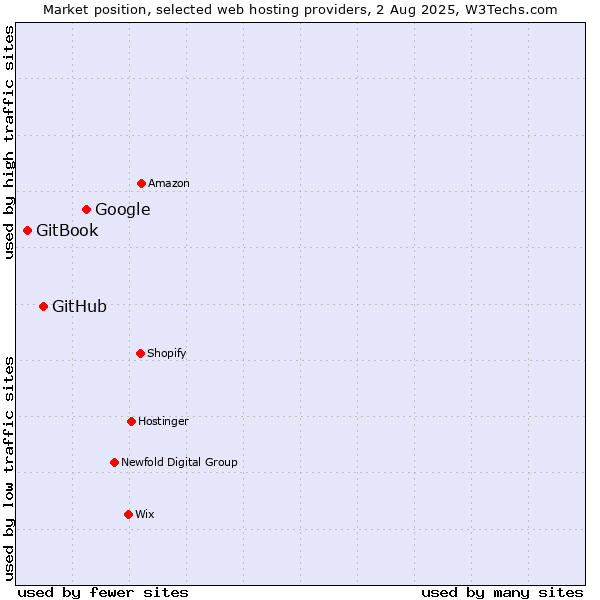 Market position of Google vs. GitHub vs. GitBook
