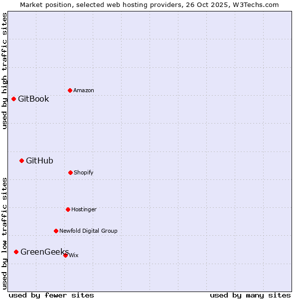 Market position of GitHub vs. GreenGeeks vs. GitBook