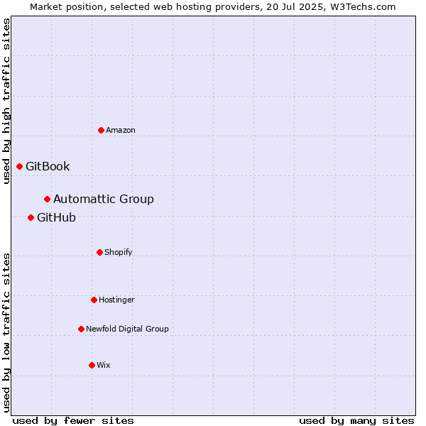 Market position of Automattic Group vs. GitHub vs. GitBook