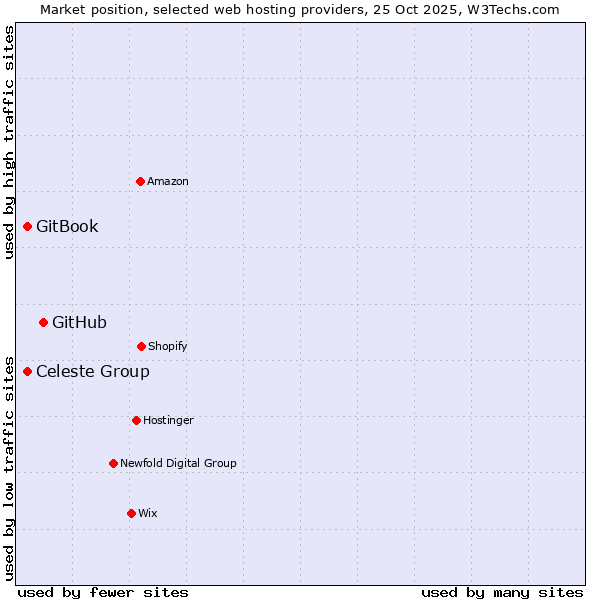 Market position of GitHub vs. Celeste Group vs. GitBook