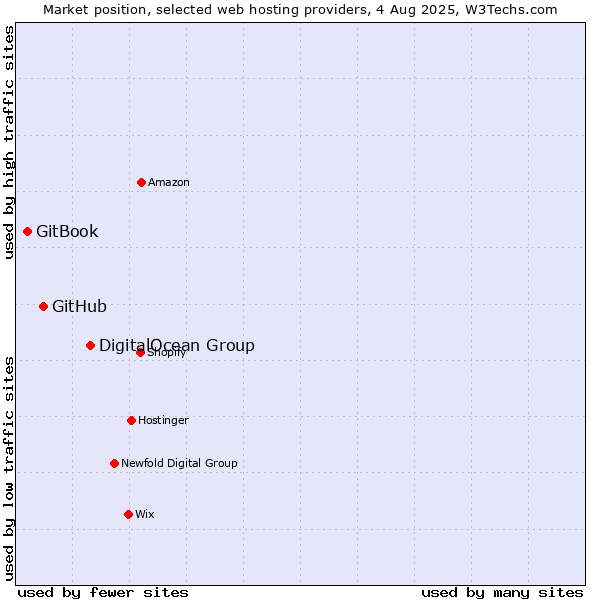 Market position of DigitalOcean Group vs. GitHub vs. GitBook