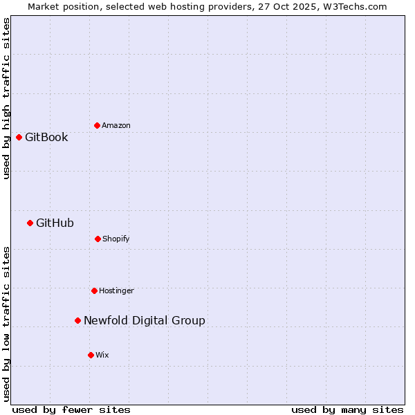 Market position of Newfold Digital Group vs. GitHub vs. GitBook