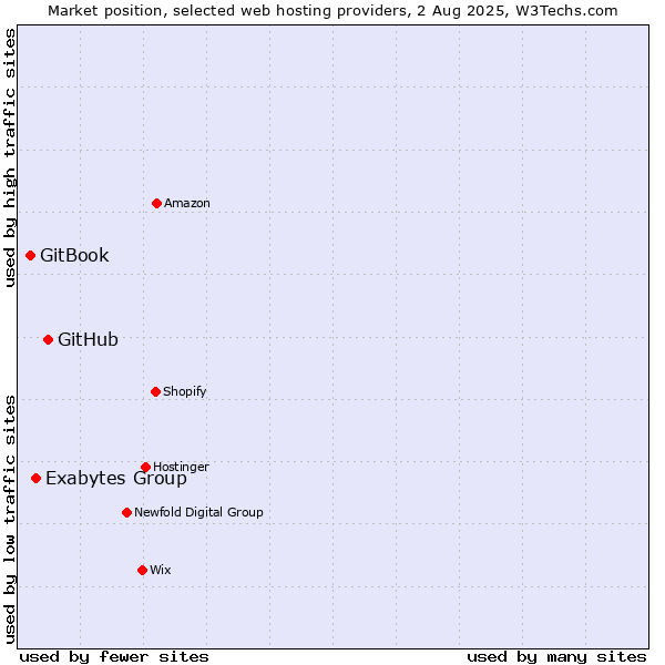 Market position of GitHub vs. Exabytes Group vs. GitBook