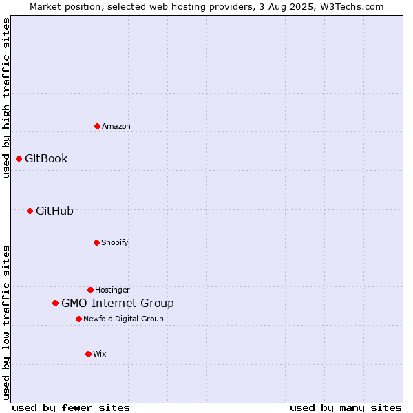 Market position of GMO Internet Group vs. GitHub vs. GitBook