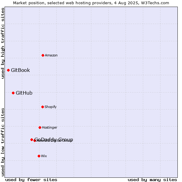 Market position of GoDaddy Group vs. GitHub vs. GitBook