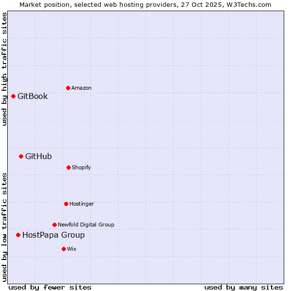 Market position of GitHub vs. HostPapa Group vs. GitBook