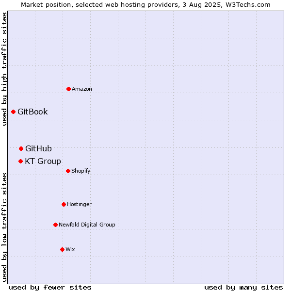 Market position of GitHub vs. KT Group vs. GitBook