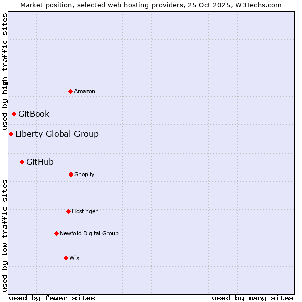 Market position of GitHub vs. GitBook vs. Liberty Global Group