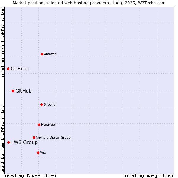 Market position of GitHub vs. LWS Group vs. GitBook