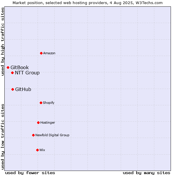 Market position of GitHub vs. NTT Group vs. GitBook