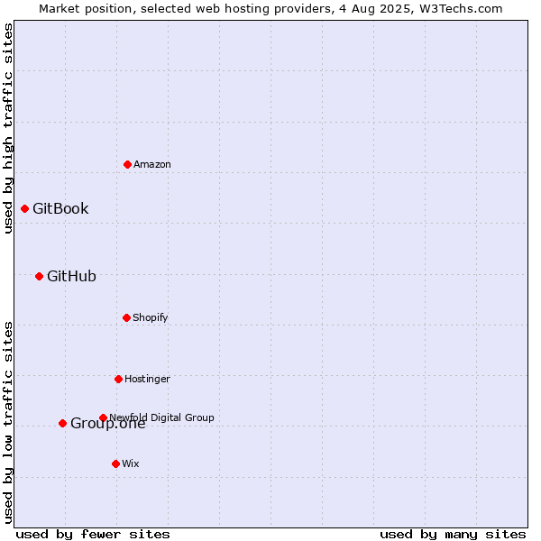 Market position of Group.one vs. GitHub vs. GitBook