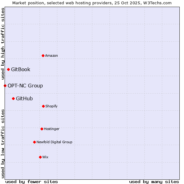 Market position of GitHub vs. GitBook vs. OPT-NC Group