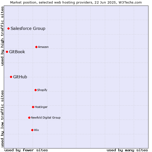 Market position of GitHub vs. Salesforce Group vs. GitBook