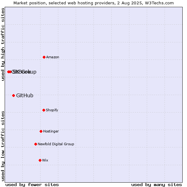 Market position of GitHub vs. SK Group vs. GitBook
