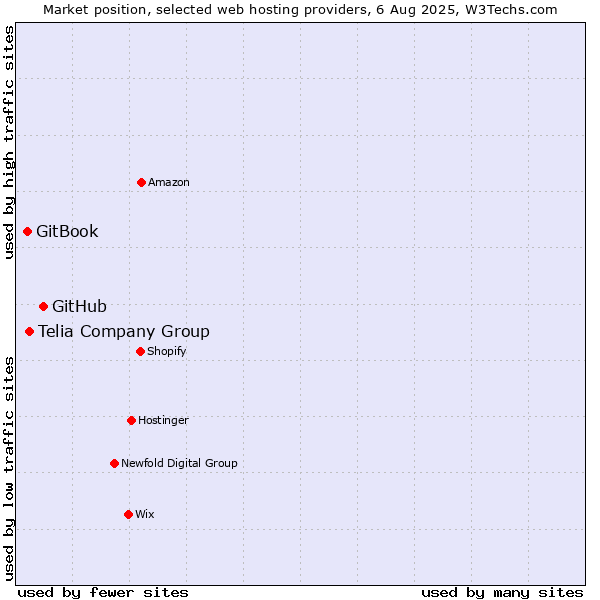 Market position of GitHub vs. Telia Company Group vs. GitBook