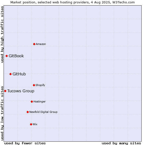 Market position of GitHub vs. GitBook vs. Tucows Group