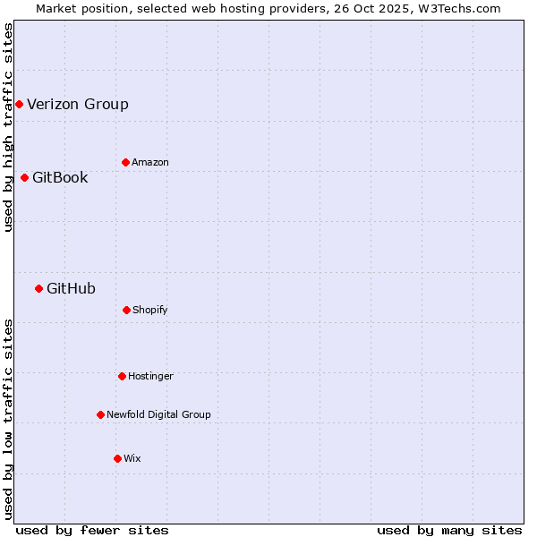 Market position of GitHub vs. GitBook vs. Verizon Group