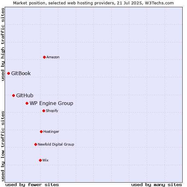 Market position of WP Engine Group vs. GitHub vs. GitBook