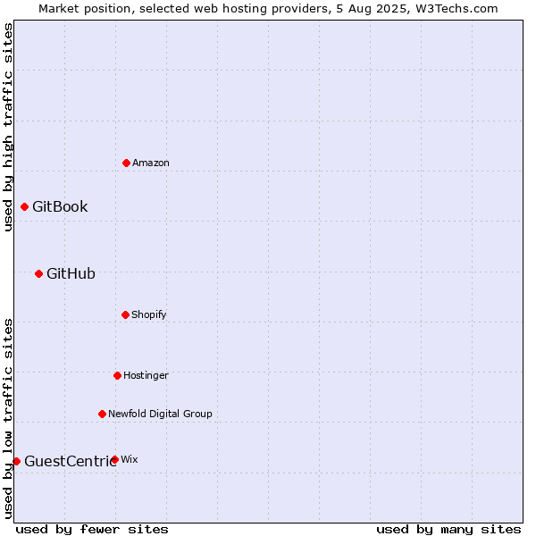 Market position of GitHub vs. GitBook vs. GuestCentric