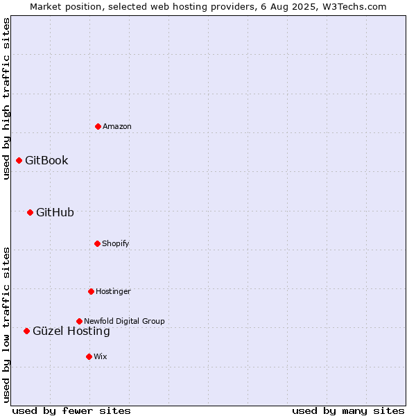 Market position of GitHub vs. Güzel Hosting vs. GitBook
