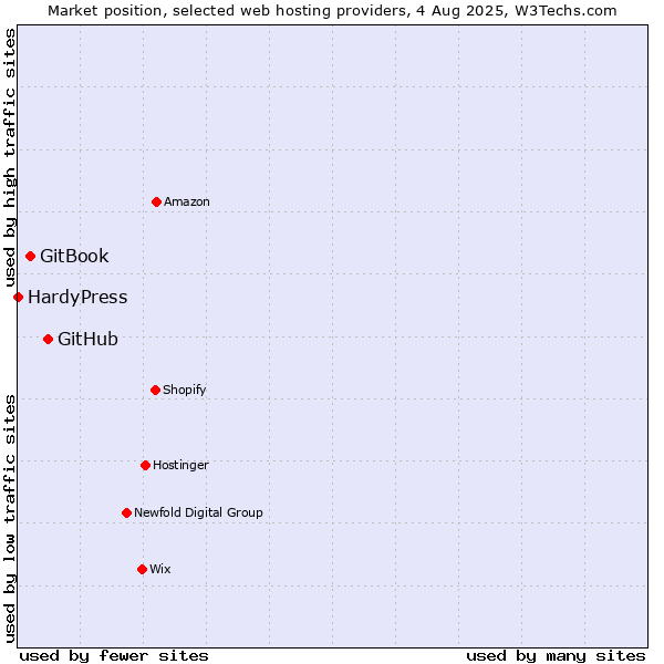 Market position of GitHub vs. GitBook vs. HardyPress